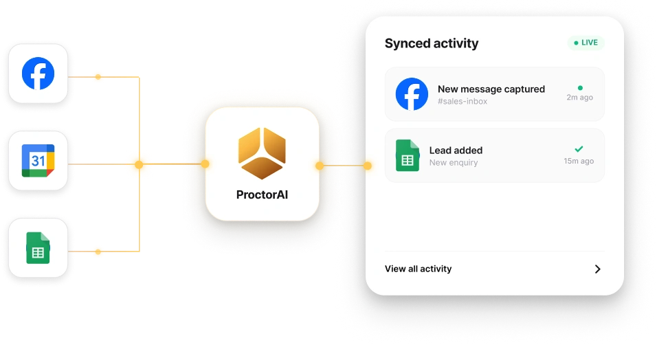 Illustrative diagram of activity flowing between ProctorAI and business tools